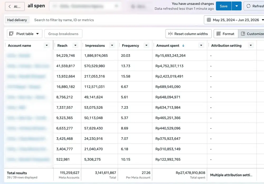 Meta Ads Manager total spend dashboard